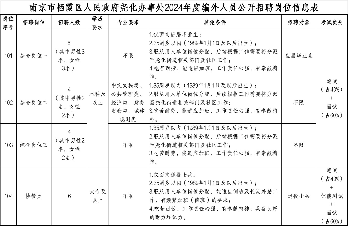 2024江苏南京市栖霞区人民政府尧化办事处编外招聘20人公告